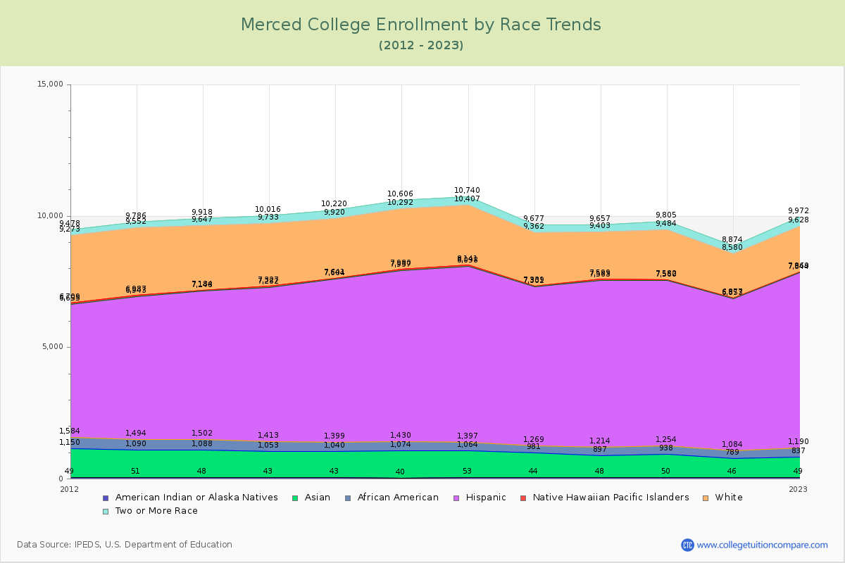 Merced College Enrollment by Race Trends Chart