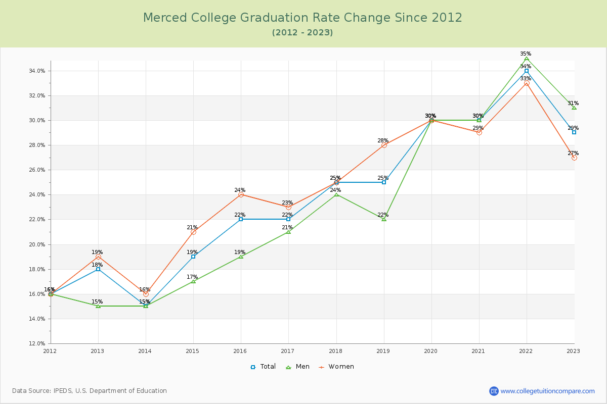 Merced College Graduation Rate Changes Chart