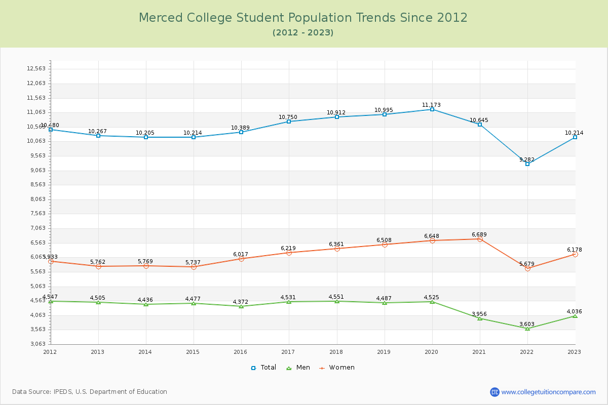 Merced College Enrollment Trends Chart