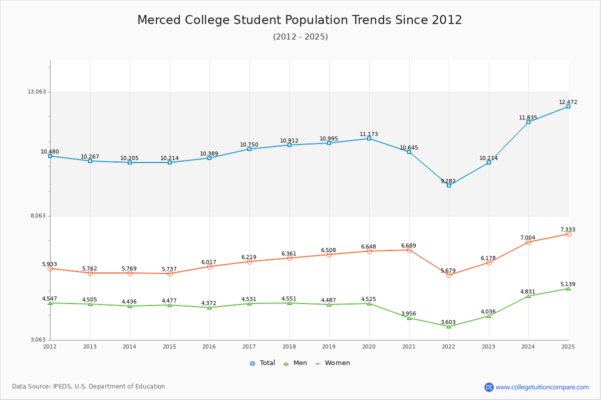 Merced College Enrollment Trends Chart