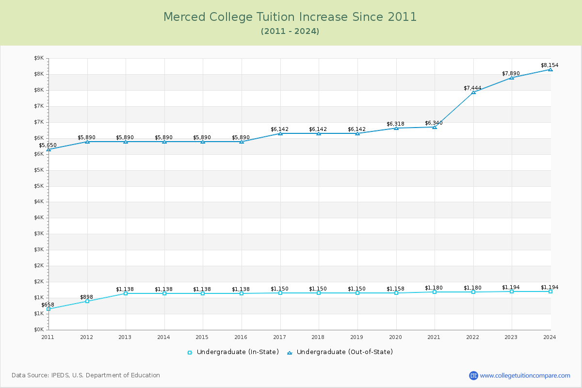 Merced College Tuition & Fees Changes Chart