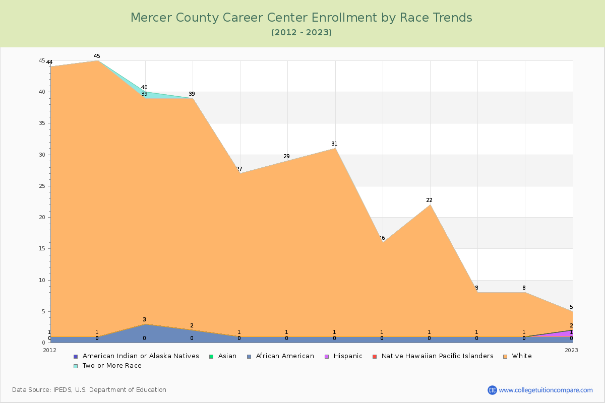 Mercer County Career Center Enrollment by Race Trends Chart