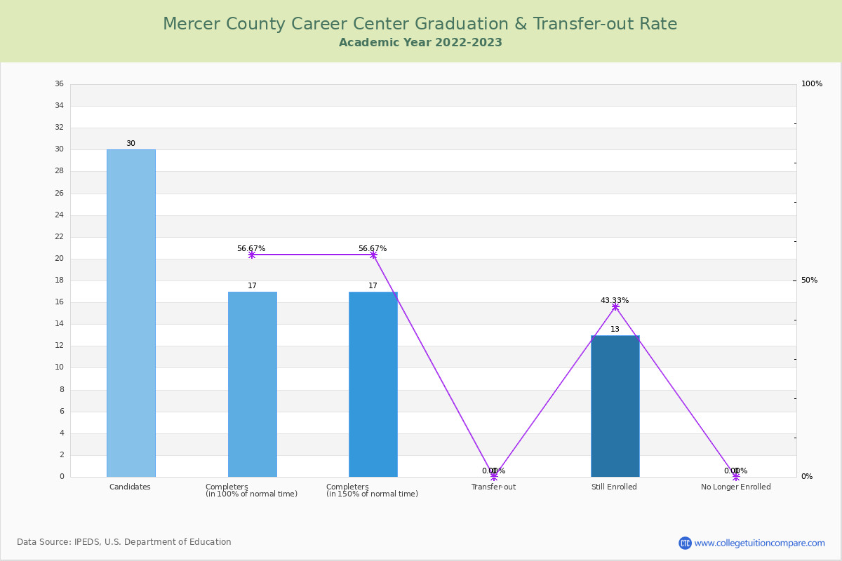 Mercer County Career Center graduate rate