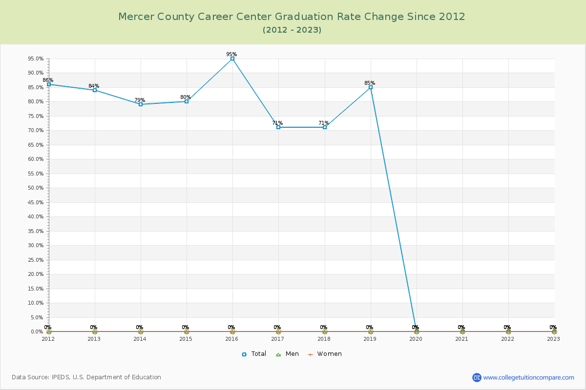 Mercer County Career Center Graduation Rate Changes Chart