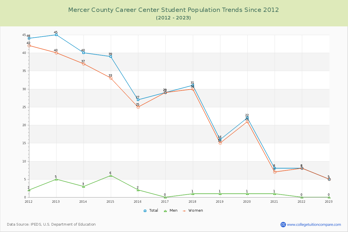 Mercer County Career Center Enrollment Trends Chart
