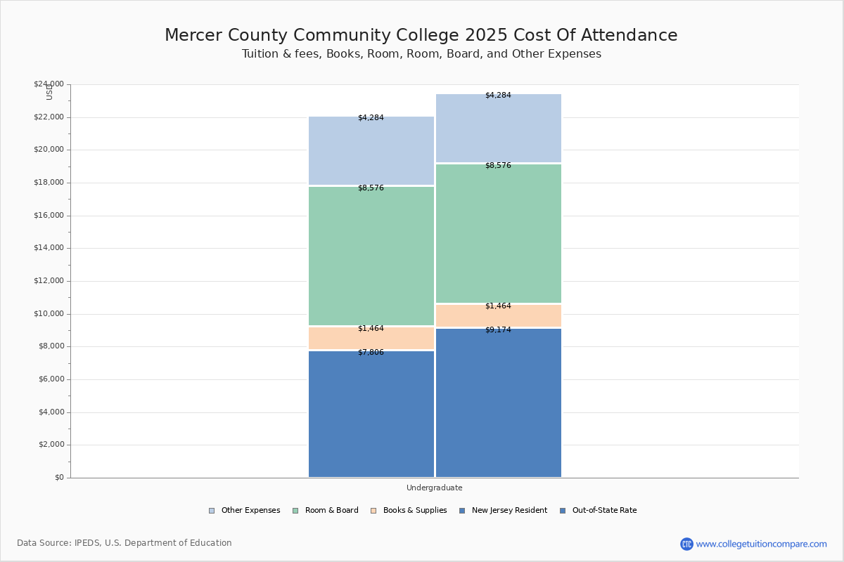 Mercer County Community College - Tuition & Fees, Net Price