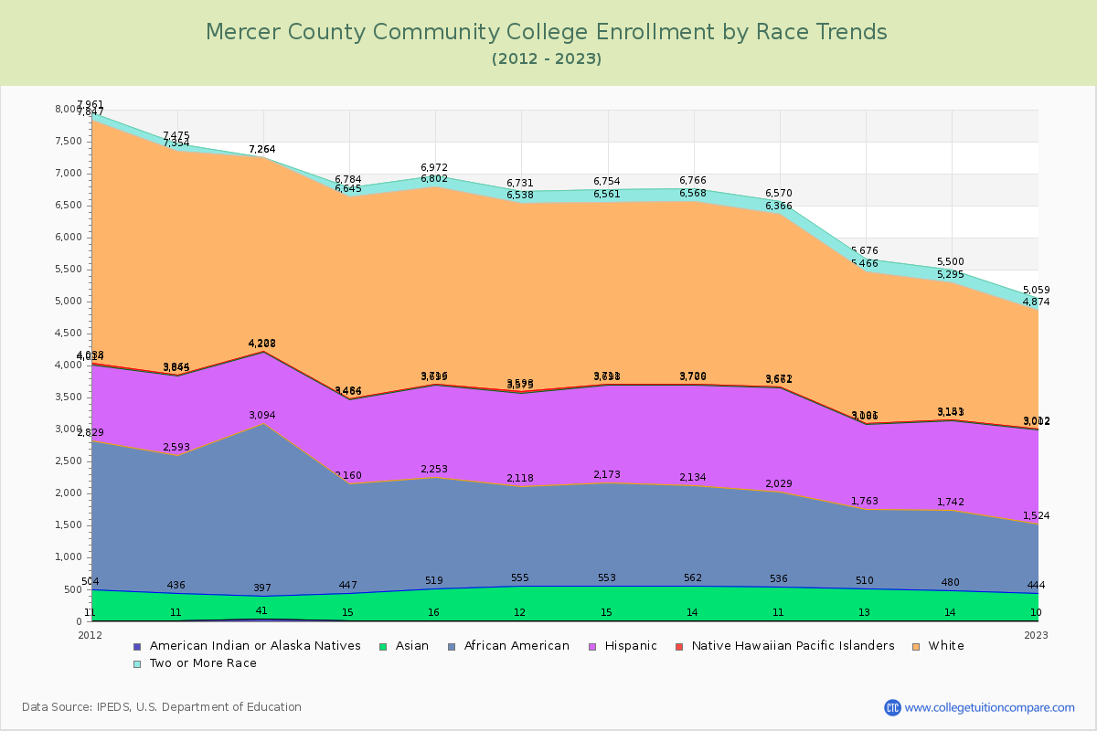 Mercer County Community College Enrollment by Race Trends Chart