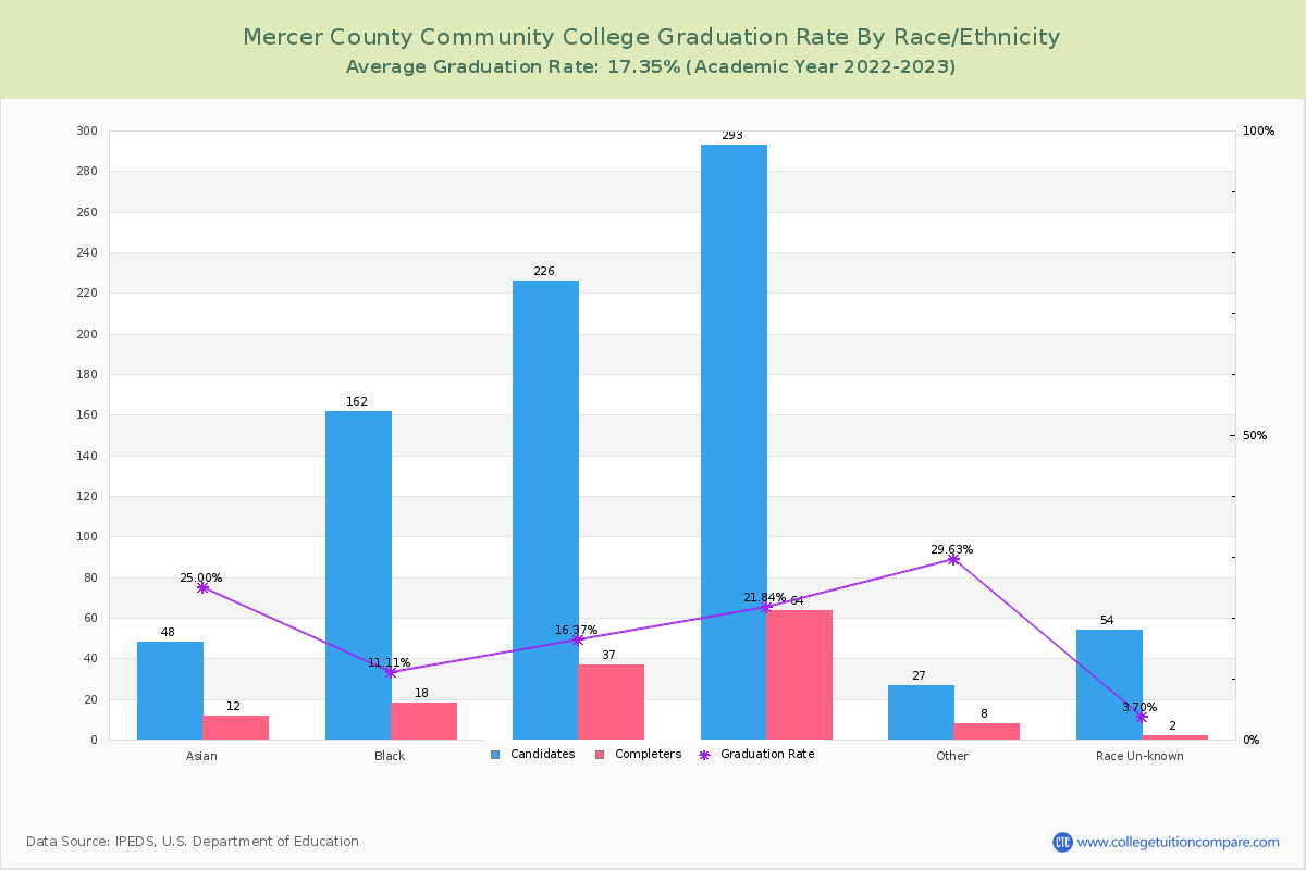 Mercer County Community College graduate rate by race