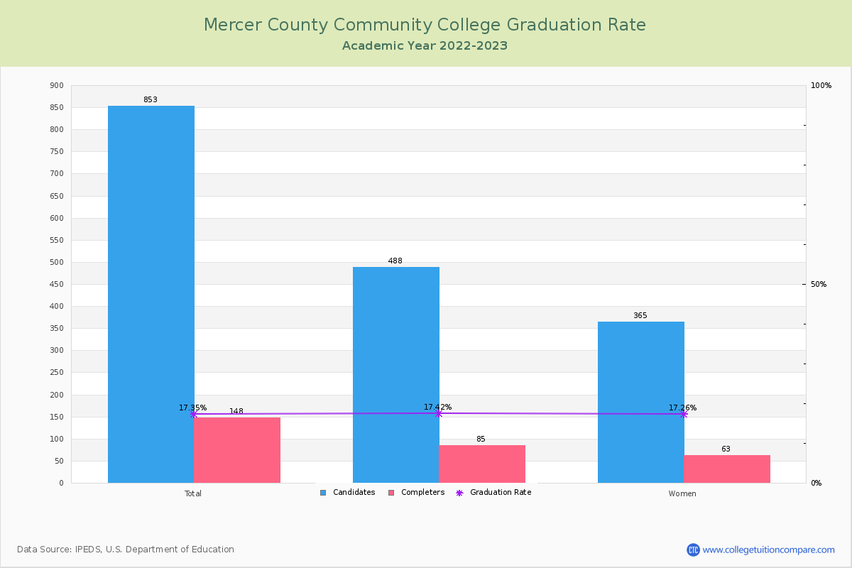 Mercer County Community College graduate rate