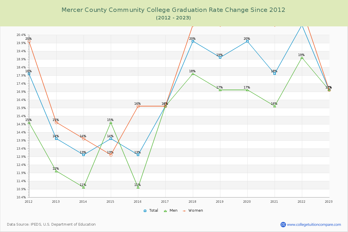 Mercer County Community College Graduation Rate Changes Chart