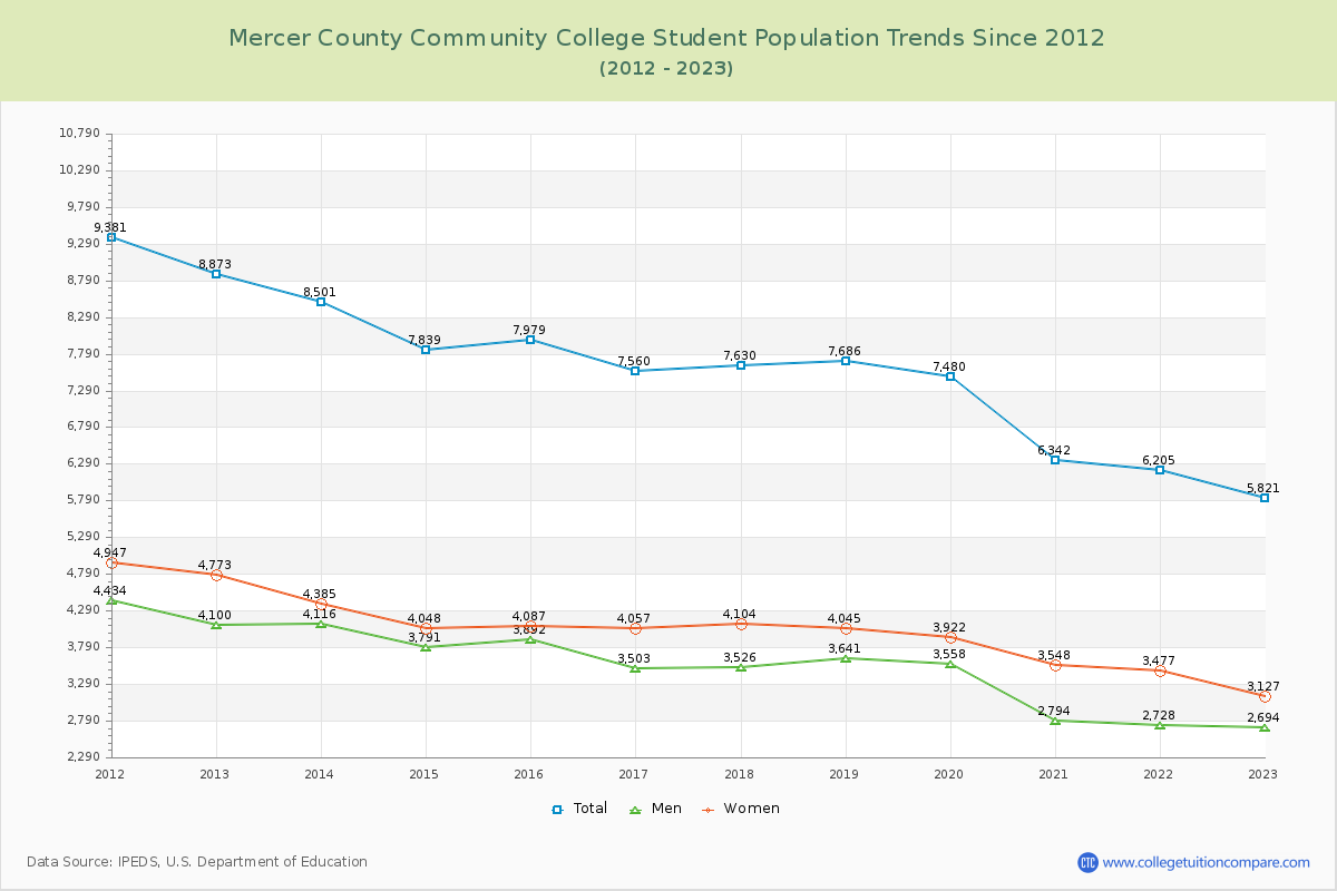 Mercer County Community College Enrollment Trends Chart