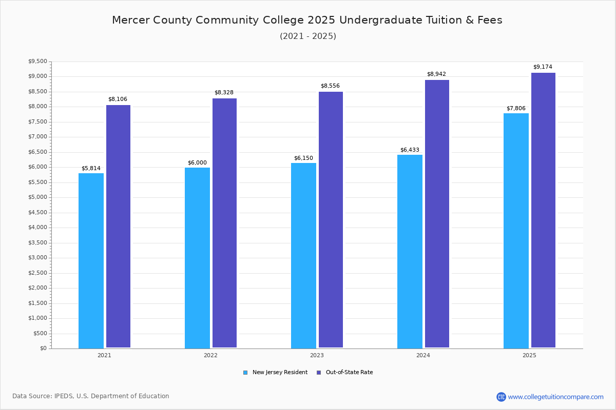 Mercer County Community College - Tuition & Fees, Net Price