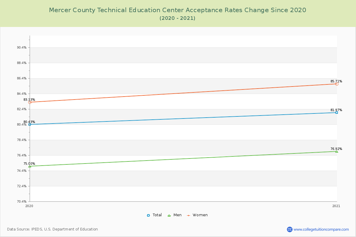 Mercer County Technical Education Center Acceptance Rate Changes Chart