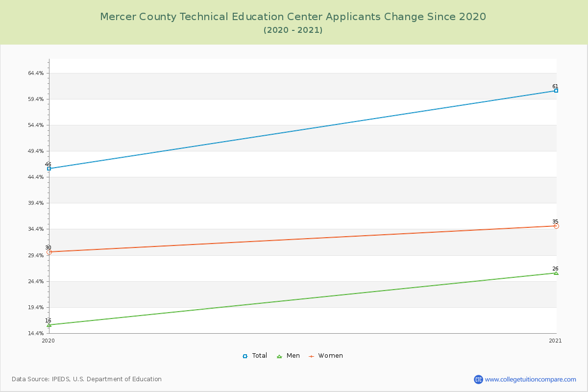 Mercer County Technical Education Center Number of Applicants Changes Chart