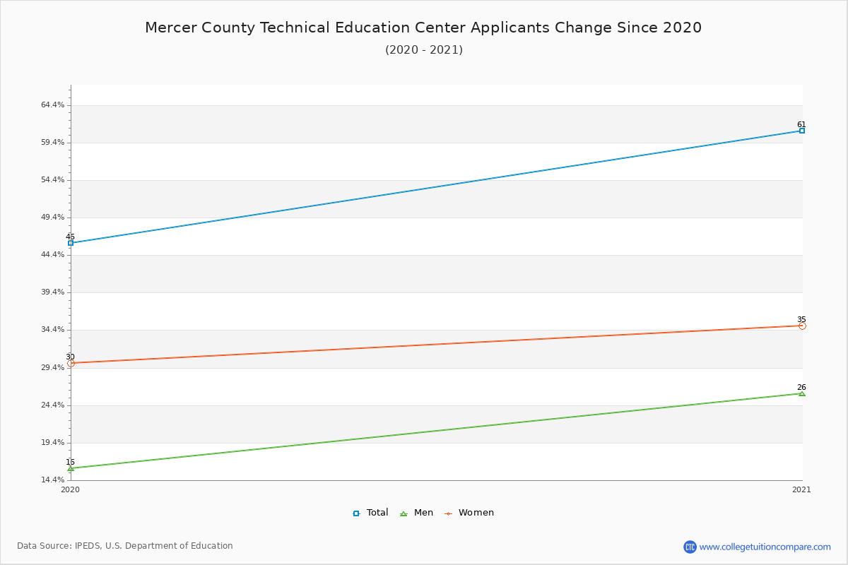 Mercer County Technical Education Center - 10 Year Applicants, Admissions, and Enrollment Trends Chart