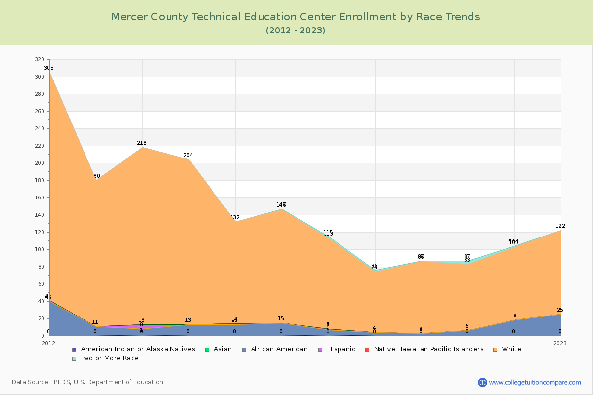Mercer County Technical Education Center Enrollment by Race Trends Chart