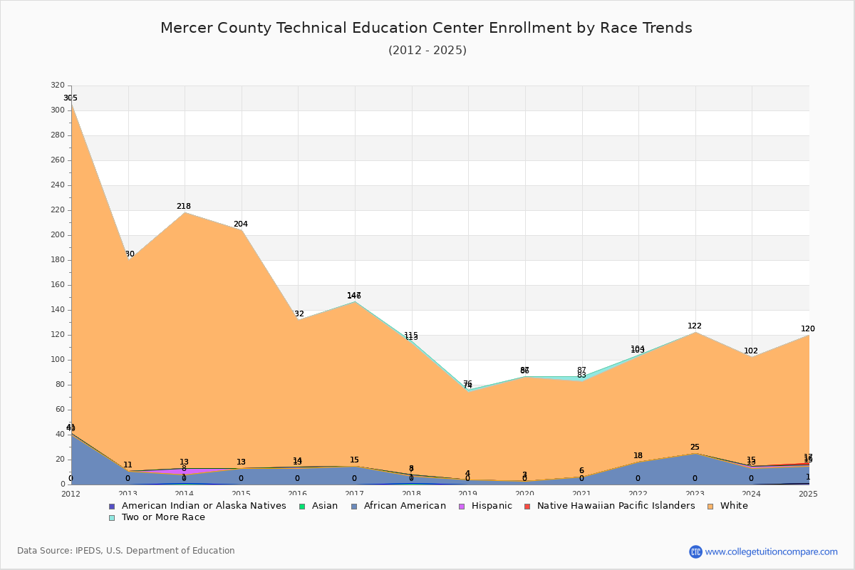 Mercer County Technical Education Center Enrollment by Race Trends Chart