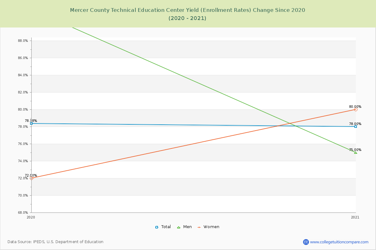 Mercer County Technical Education Center Yield (Enrollment Rate) Changes Chart