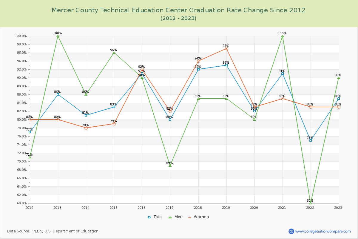 Mercer County Technical Education Center Graduation Rate Changes Chart