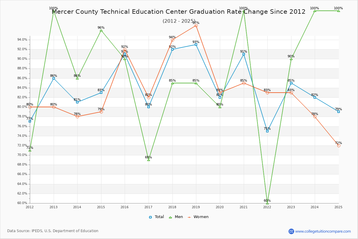 Mercer County Technical Education Center Graduation Rate Changes Chart