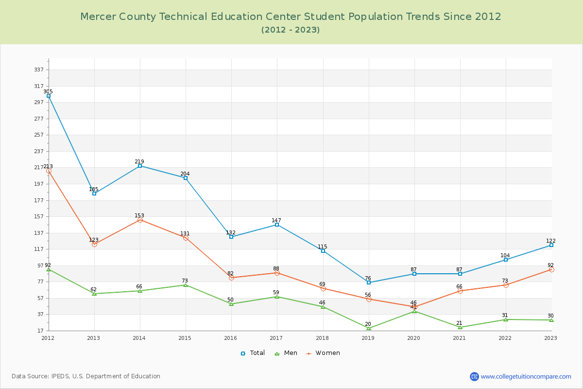 Mercer County Technical Education Center Enrollment Trends Chart