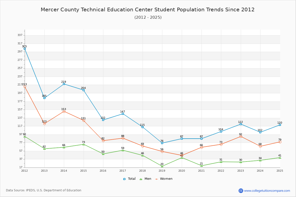 Mercer County Technical Education Center Enrollment Trends Chart