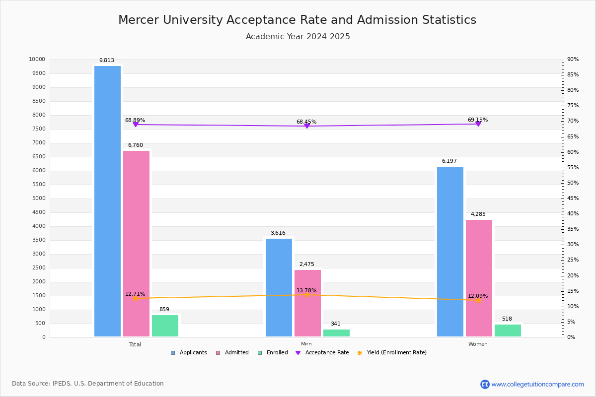 Mercer Acceptance Rate and SAT/ACT Scores