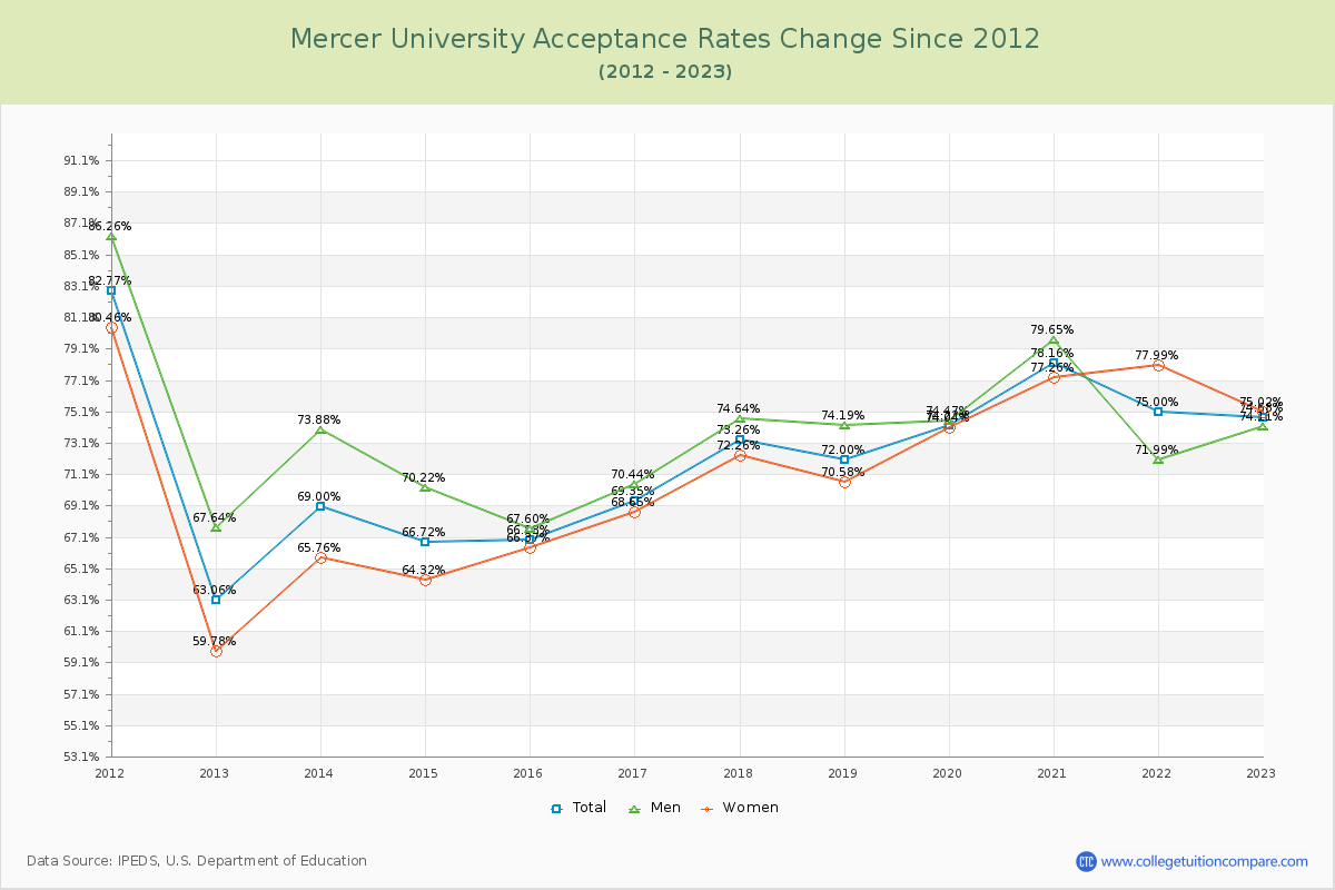 Mercer University Acceptance Rate Changes Chart