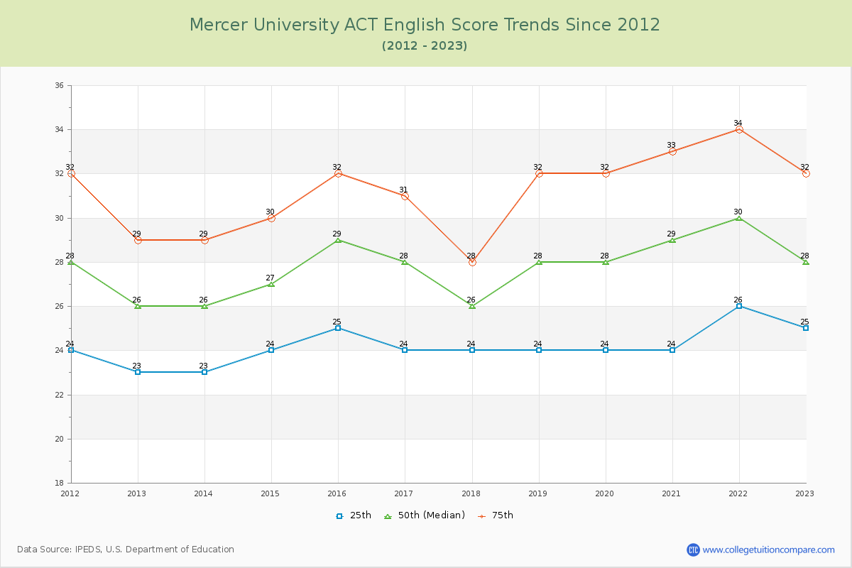 Mercer University ACT English Trends Chart
