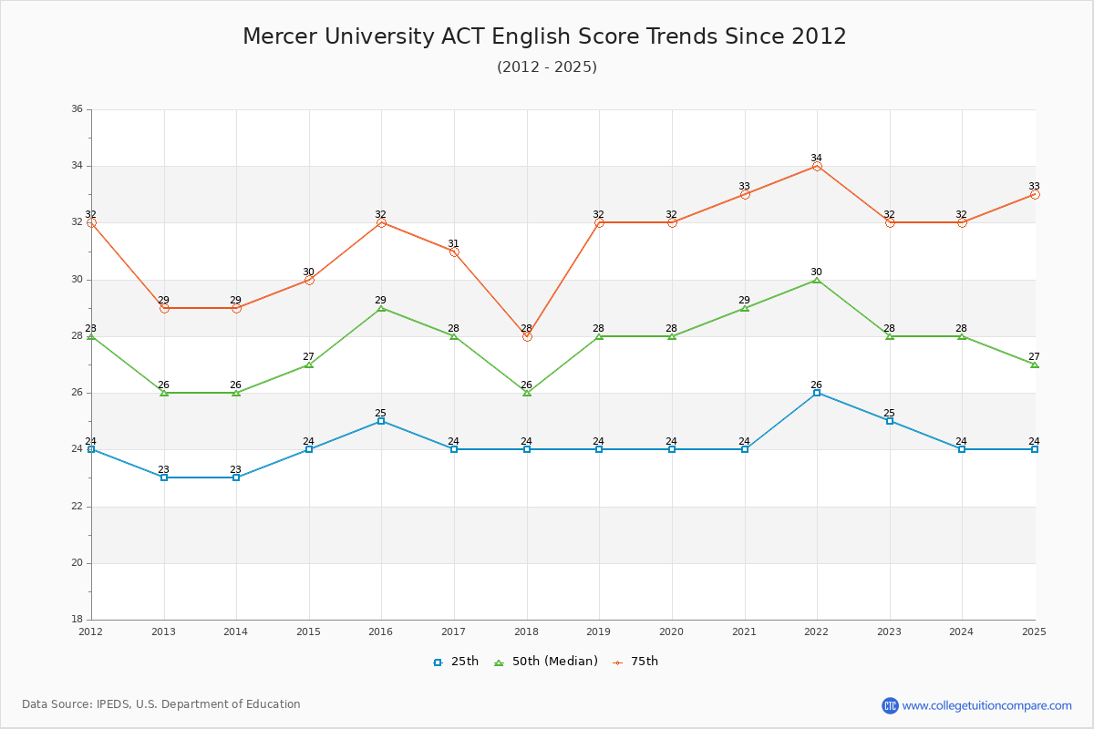 Mercer University ACT English Trends Chart