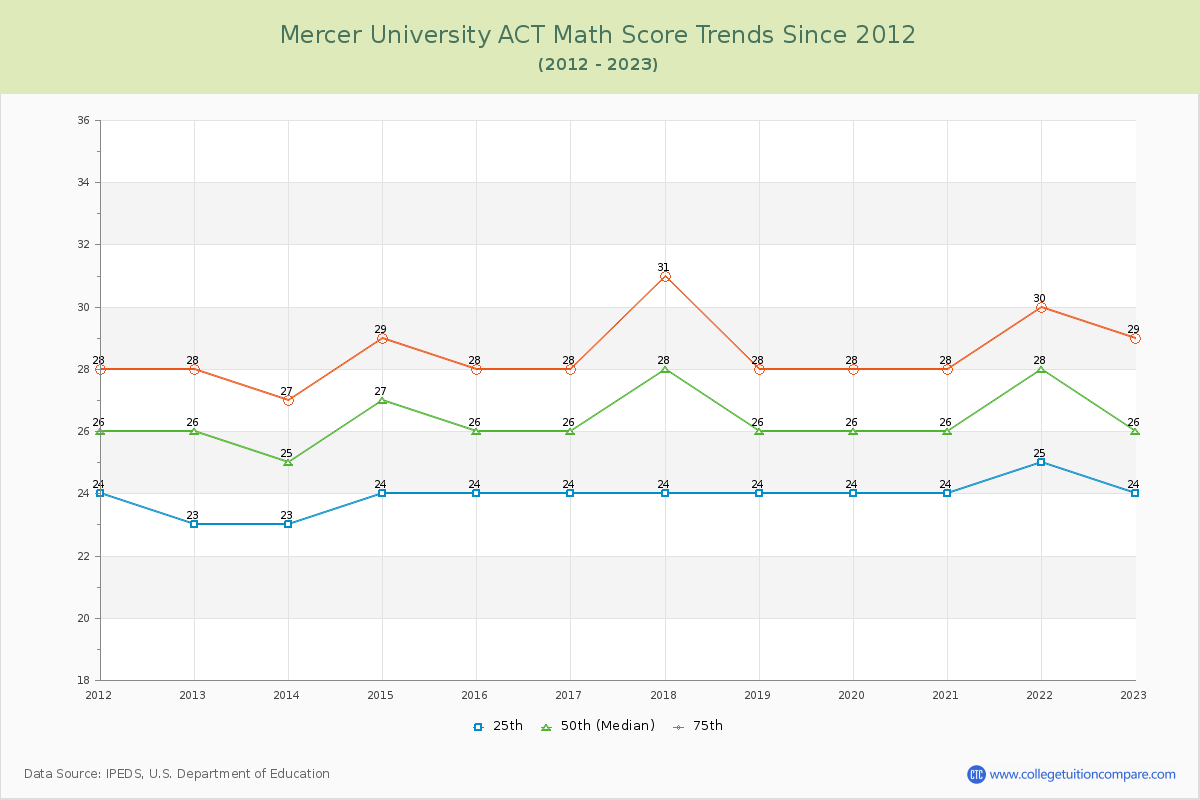 Mercer University ACT Math Score Trends Chart