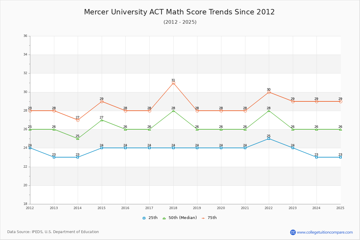 Mercer University ACT Math Score Trends Chart