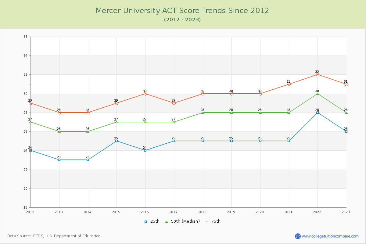Mercer University ACT Score Trends Chart