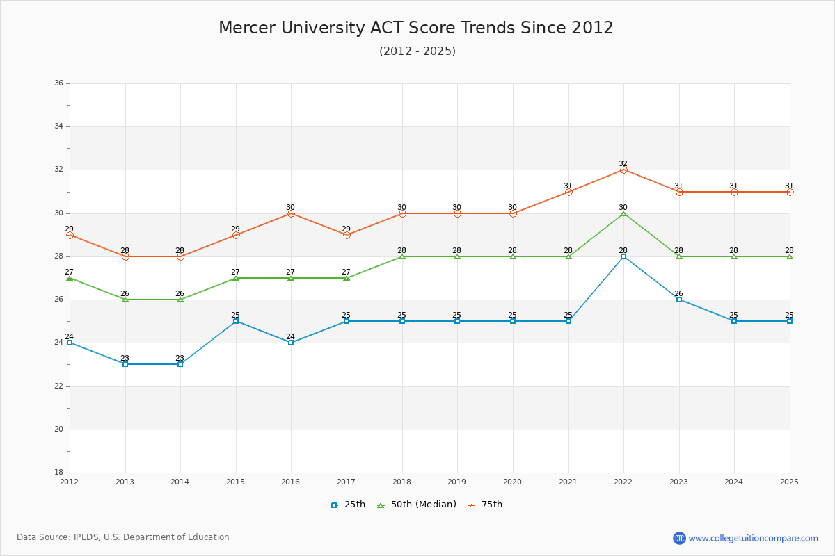 Mercer University ACT Score Trends Chart