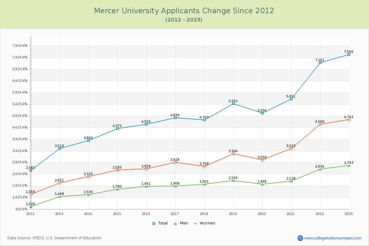 Mercer University Number of Applicants Changes Chart