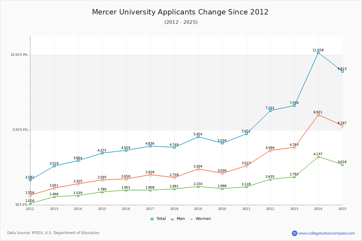 Mercer University - 10 Year Applicants, Admissions, and Enrollment Trends Chart