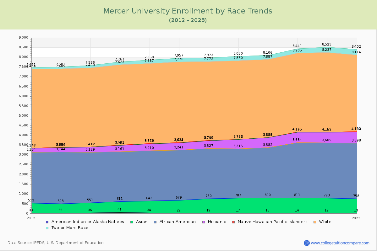 Mercer University Enrollment by Race Trends Chart