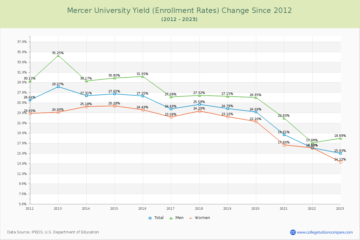 Mercer University Yield (Enrollment Rate) Changes Chart