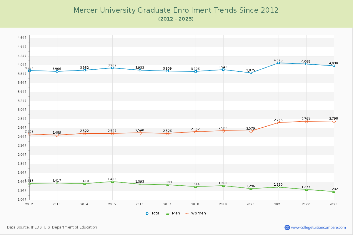 Mercer University Graduate Enrollment Trends Chart