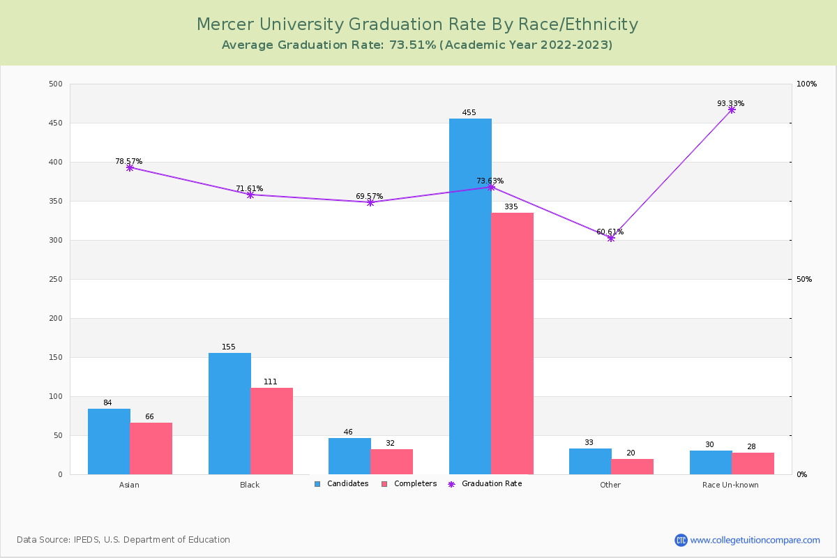 Mercer University graduate rate by race
