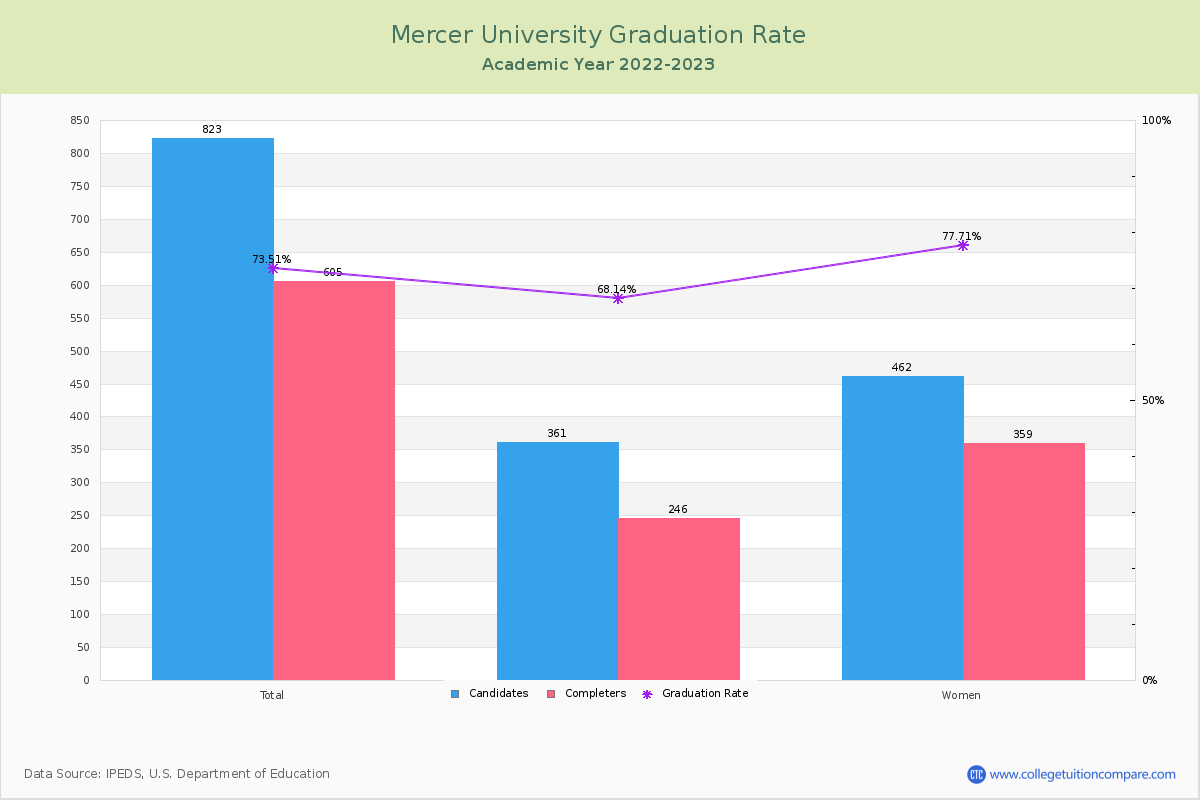 Mercer University graduate rate