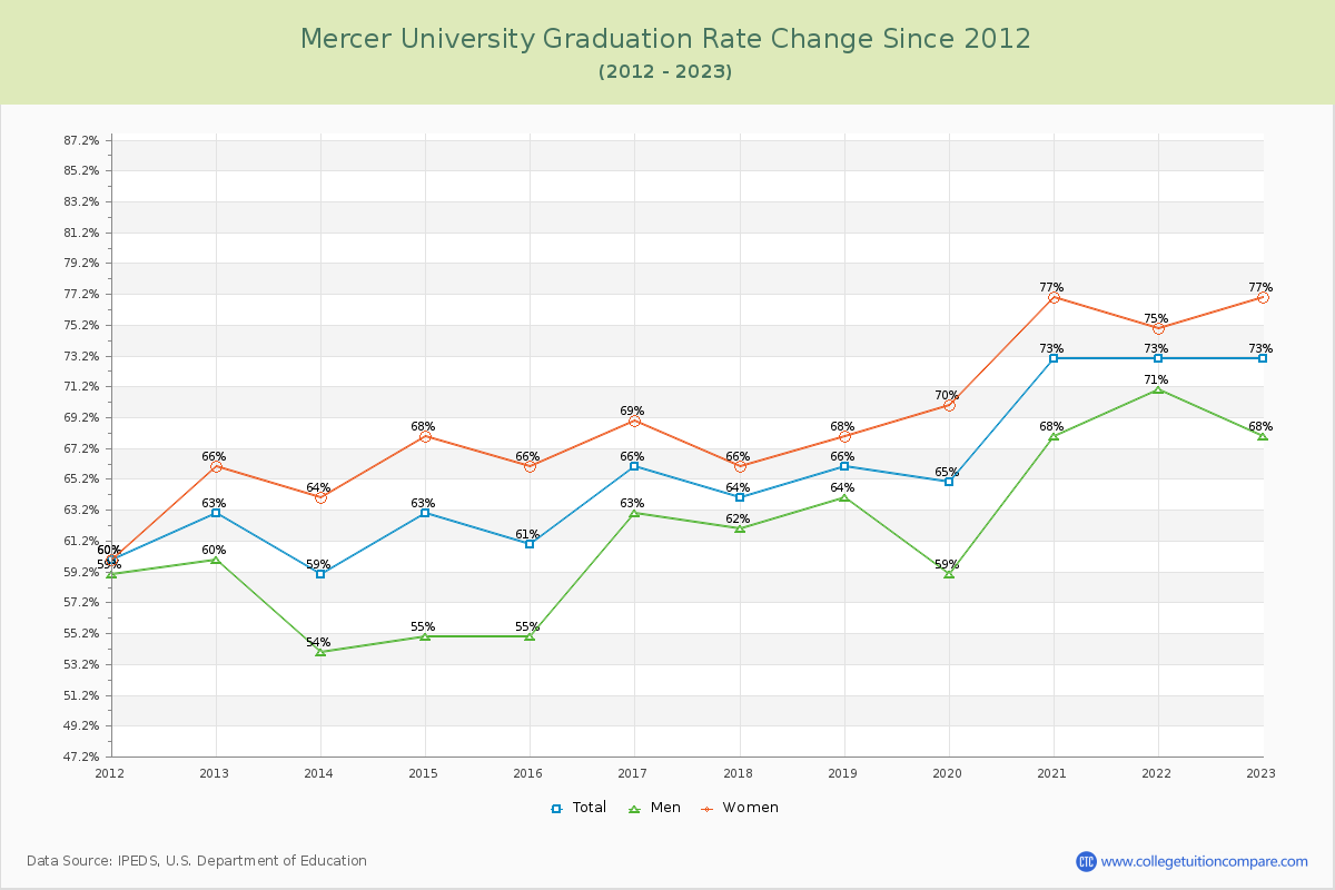 Mercer University Graduation Rate Changes Chart