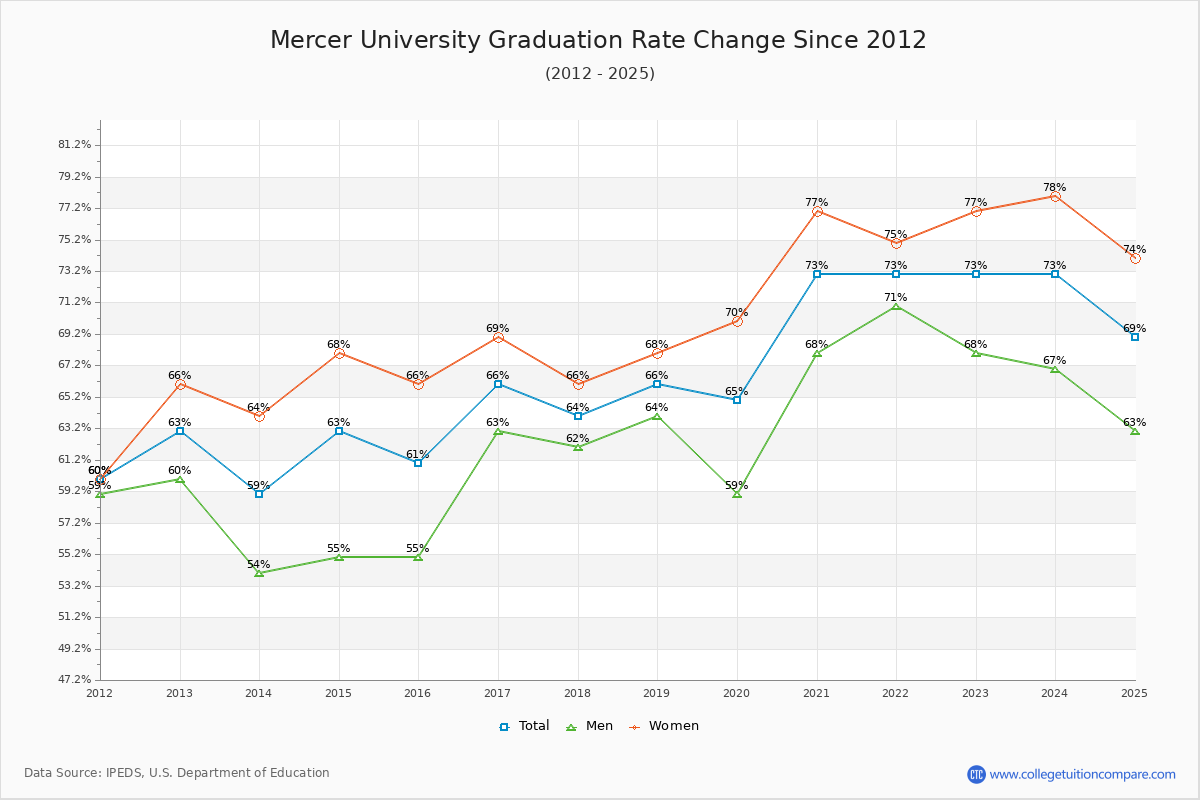 Mercer University Graduation Rate Changes Chart
