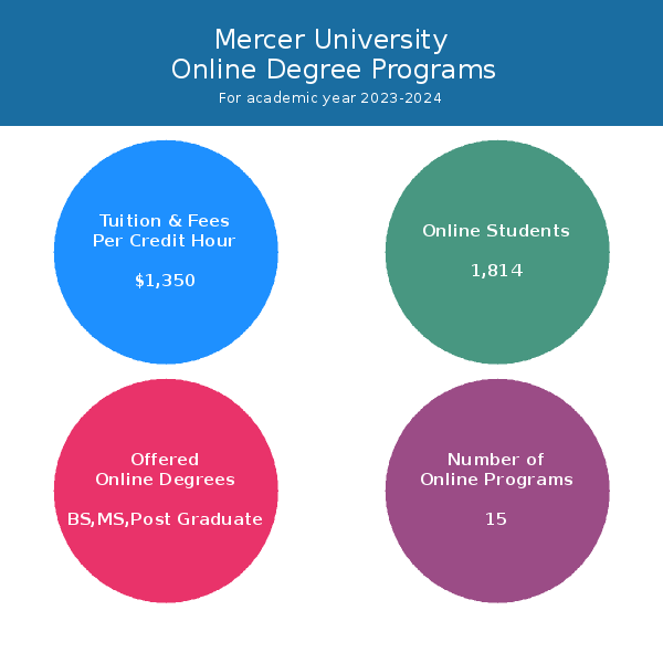 Mercer University | Online Programs