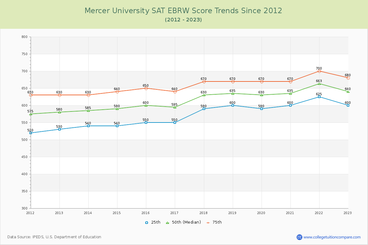 Mercer University SAT EBRW (Evidence-Based Reading and Writing) Trends Chart