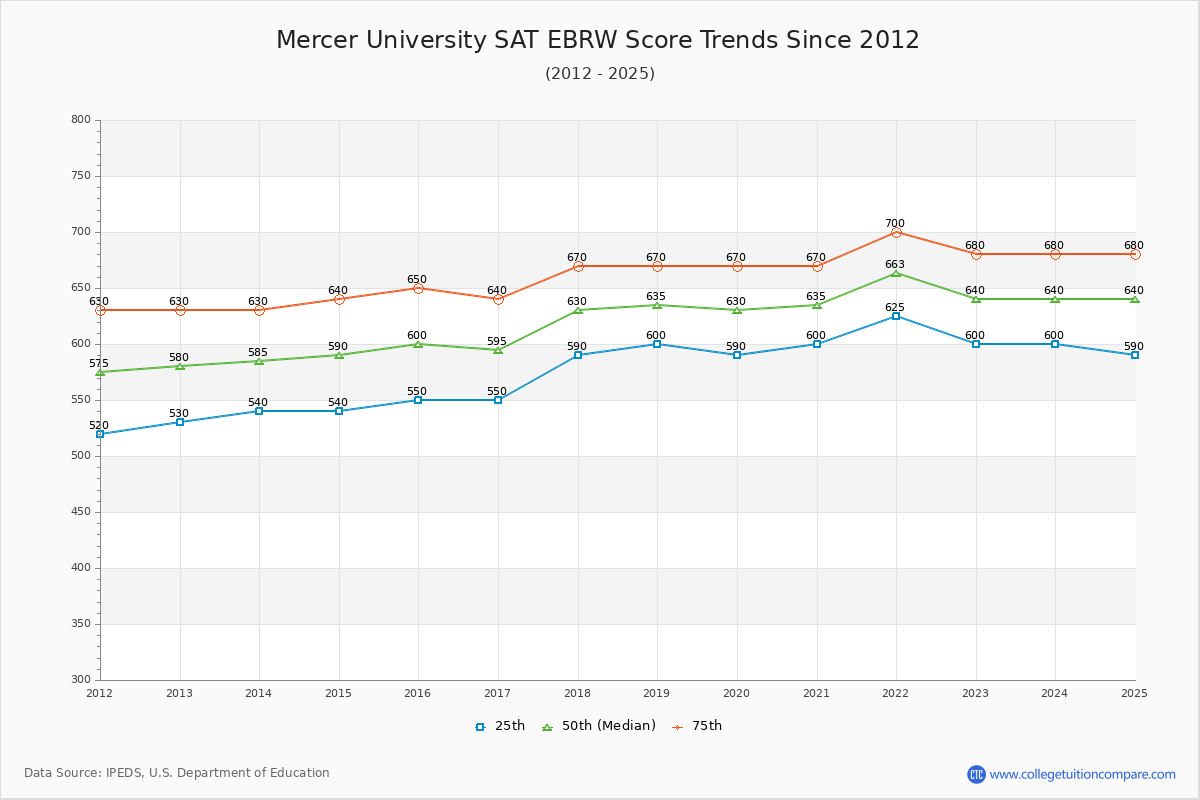 Mercer University SAT EBRW (Evidence-Based Reading and Writing) Trends Chart
