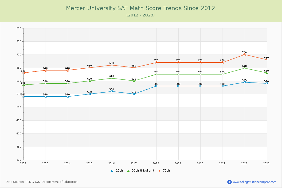 Mercer University SAT Math Score Trends Chart