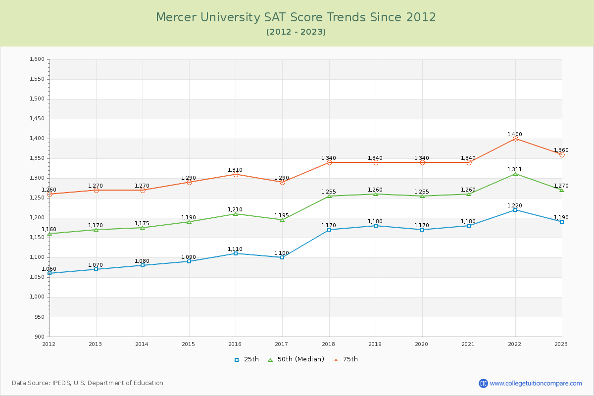 Mercer University SAT Score Trends Chart