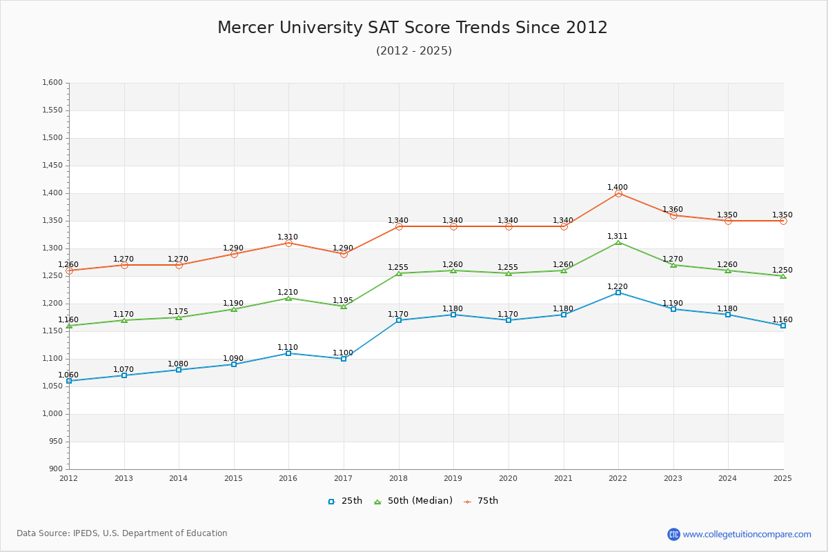 Mercer University SAT Score Trends Chart