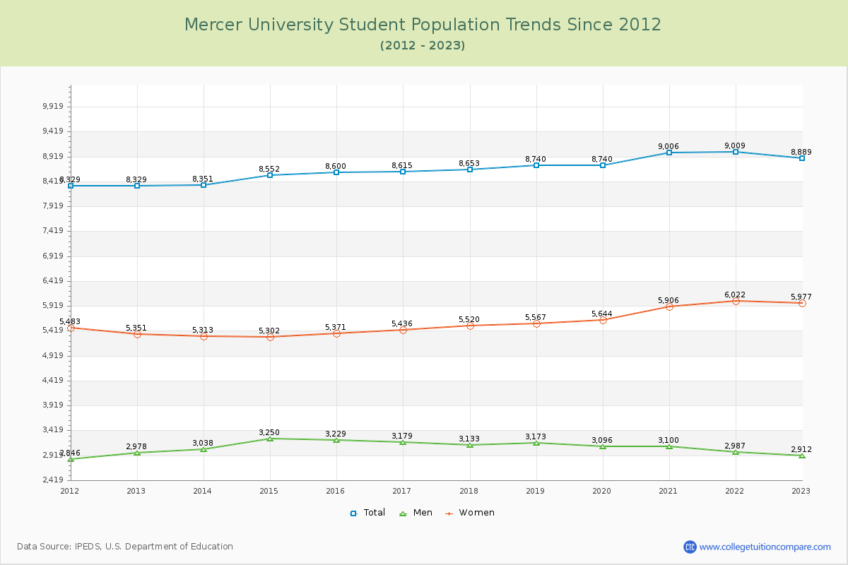 Mercer University Enrollment Trends Chart